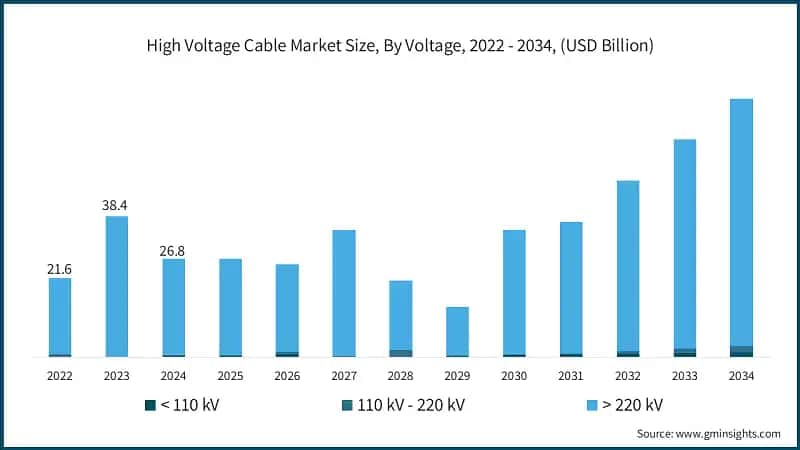 High Voltage Cable Market Size, By Voltage, 2022 - 2034, (USD Billion)