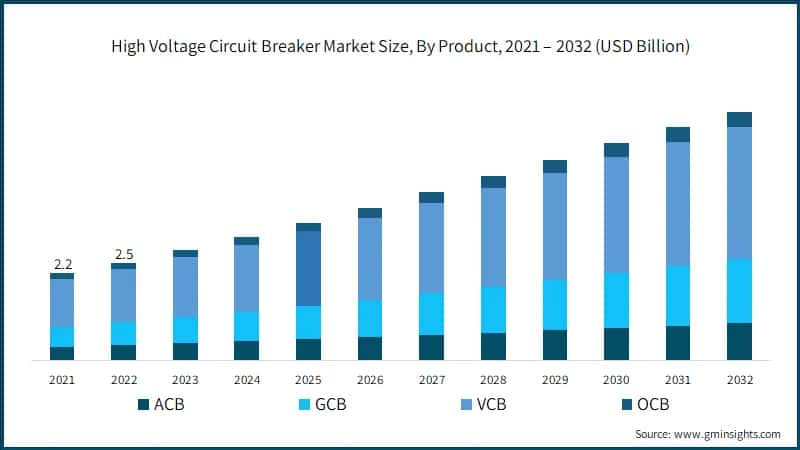 High Voltage Circuit Breaker Market Share, By End Use, 2022