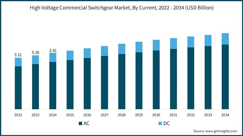 High Voltage Commercial Switchgear Market, By Current, 2022 - 2034 (USD Billion)