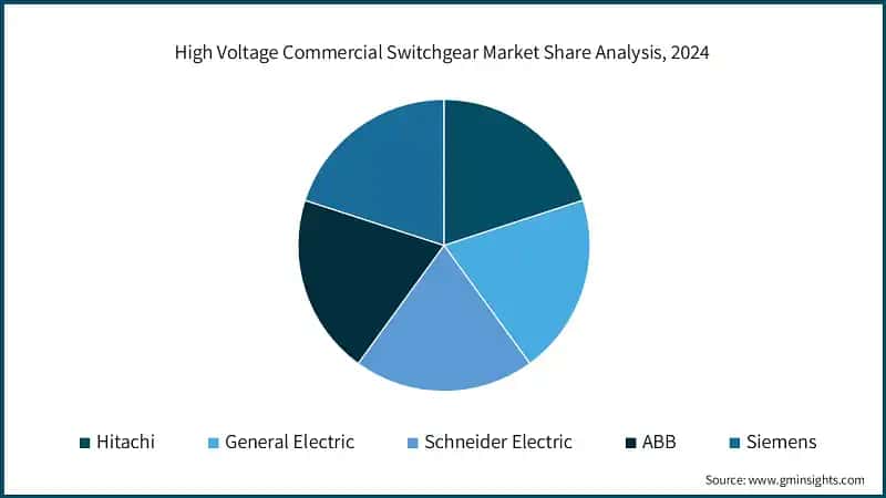 High Voltage Commercial Switchgear Market Share Analysis, 2024