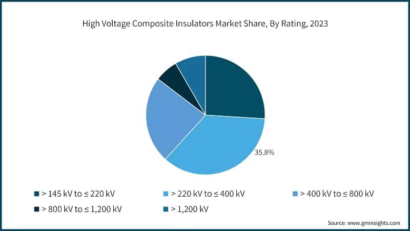 High Voltage Composite Insulators Market Share, By Rating, 2023