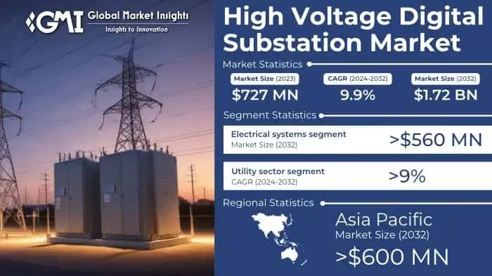 High Voltage Digital Substation Market