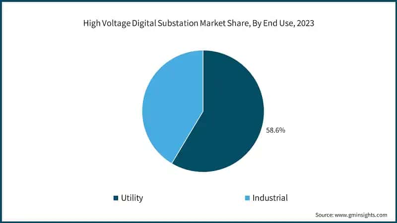 High Voltage Digital Substation Market Share, By End Use, 2023