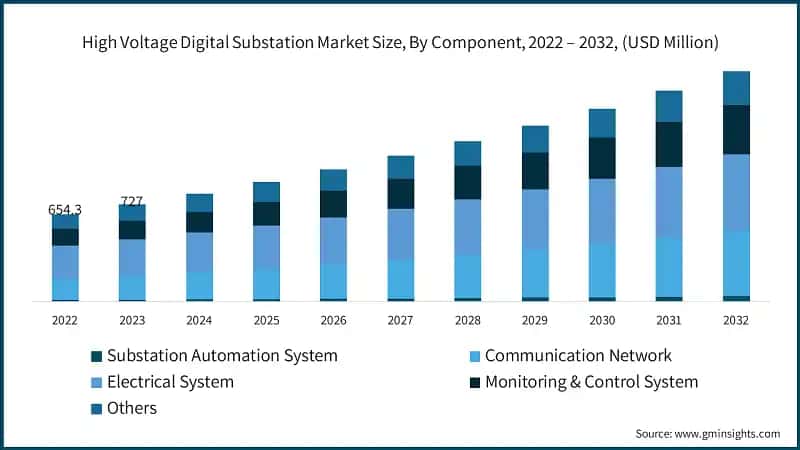High Voltage Digital Substation Market Size, By Component, 2022 – 2032, (USD Million)