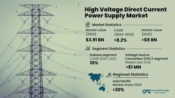 High Voltage Direct Current Power Supply Market