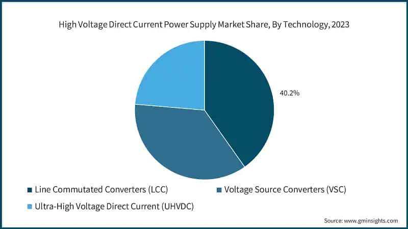 High Voltage Direct Current Power Supply Market Share, By Technology, 2023