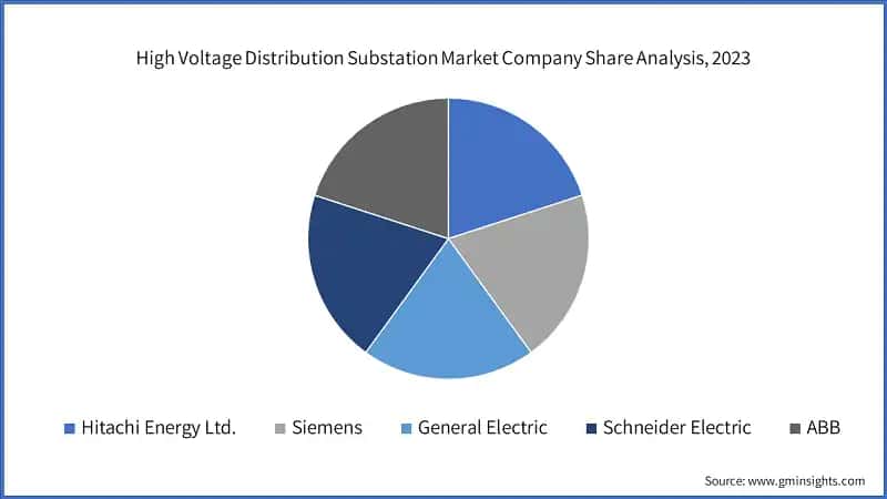 High Voltage Distribution Substation Market Company Share Analysis, 2023