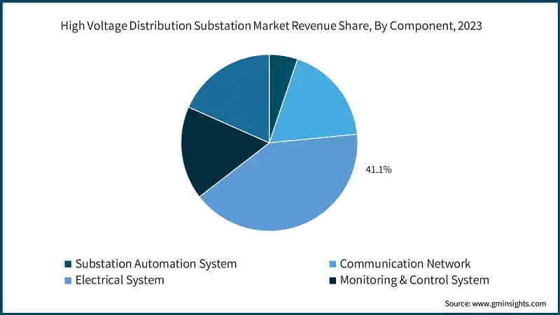 High Voltage Distribution Substation Market Revenue Share, By Component, 2023