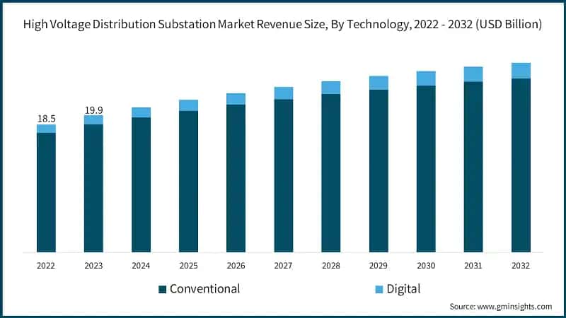 High Voltage Distribution Substation Market Revenue Size, By Technology,  2022 - 2032 (USD Billion)