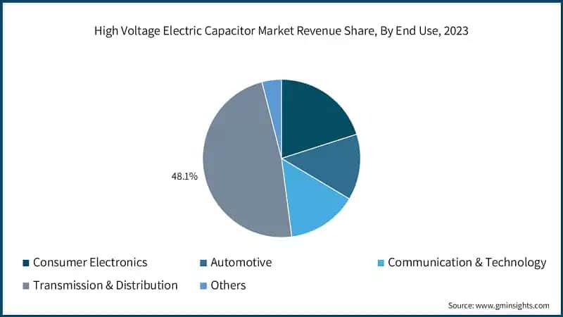 High Voltage Electric Capacitor Market Revenue Share, By End Use, 2023