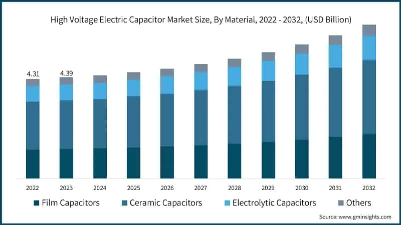 High Voltage Electric Capacitor Market Size, By Material, 2022 - 2032, (USD Billion)