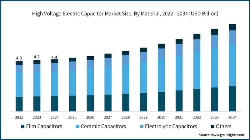 High Voltage Electric Capacitor Market Size, By Material, 2022 - 2034 (USD Billion) 