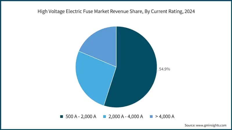 High Voltage Electric Fuse Market Revenue Share, By Current Rating, 2024
