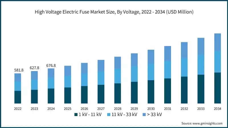 High Voltage Electric Fuse Market Size, By Voltage, 2022 - 2034 (USD Million)