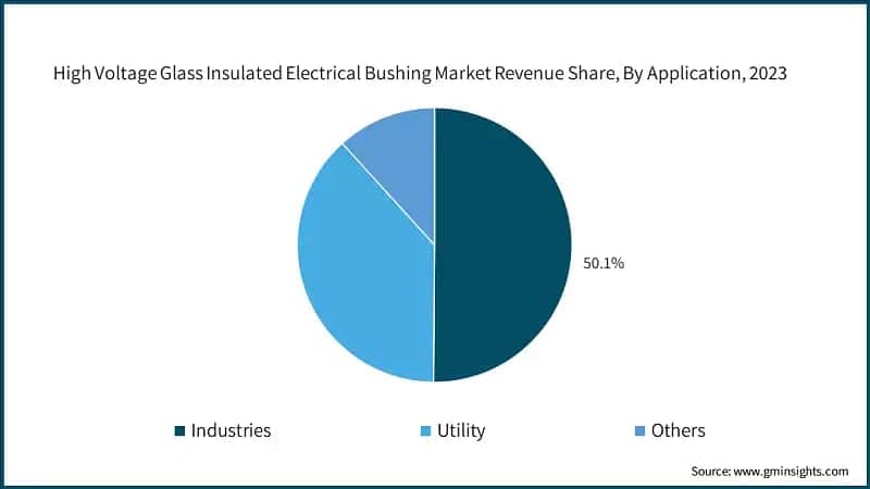 High Voltage Glass Insulated Electrical Bushing Market Revenue Share, By Application, 2023