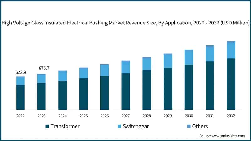 High Voltage Glass Insulated Electrical Bushing Market Revenue Size, By Application, 2022 - 2032 (USD Million)