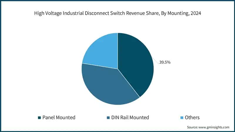 High Voltage Industrial Disconnect Switch Revenue Share, By Mounting, 2024