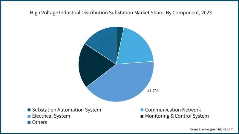  High Voltage Industrial Distribution Substation Market Share, By Component, 2023