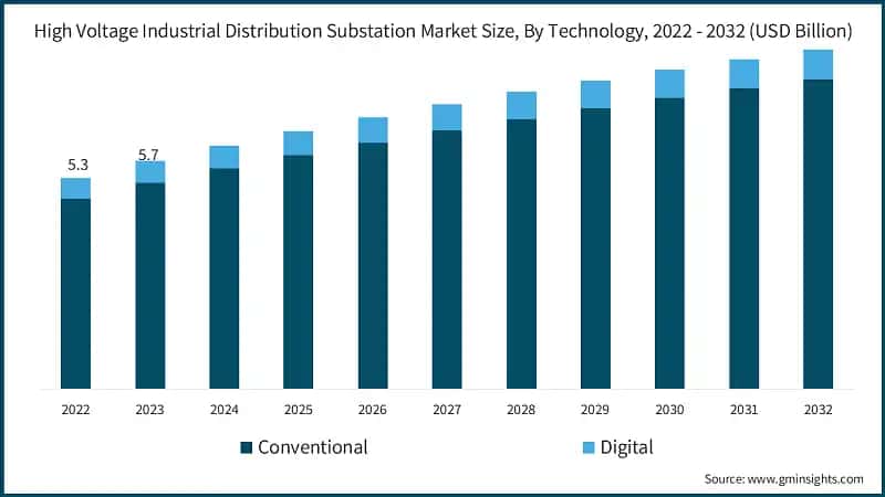 High Voltage Industrial Distribution Substation Market Size, By Technology, 2022 - 2032 (USD