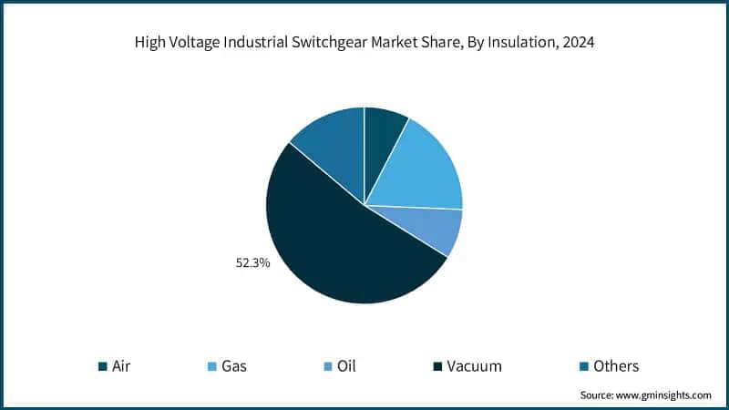 High Voltage Industrial Switchgear Market Share, By Insulation, 2024