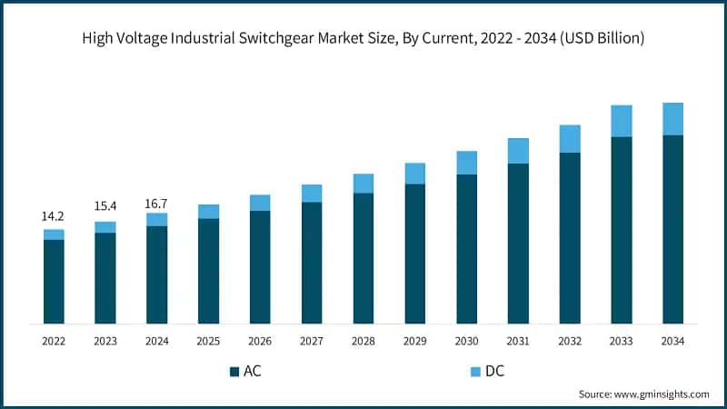 High Voltage Industrial Switchgear Market Size, By Current, 2022 - 2034 (USD Billion)