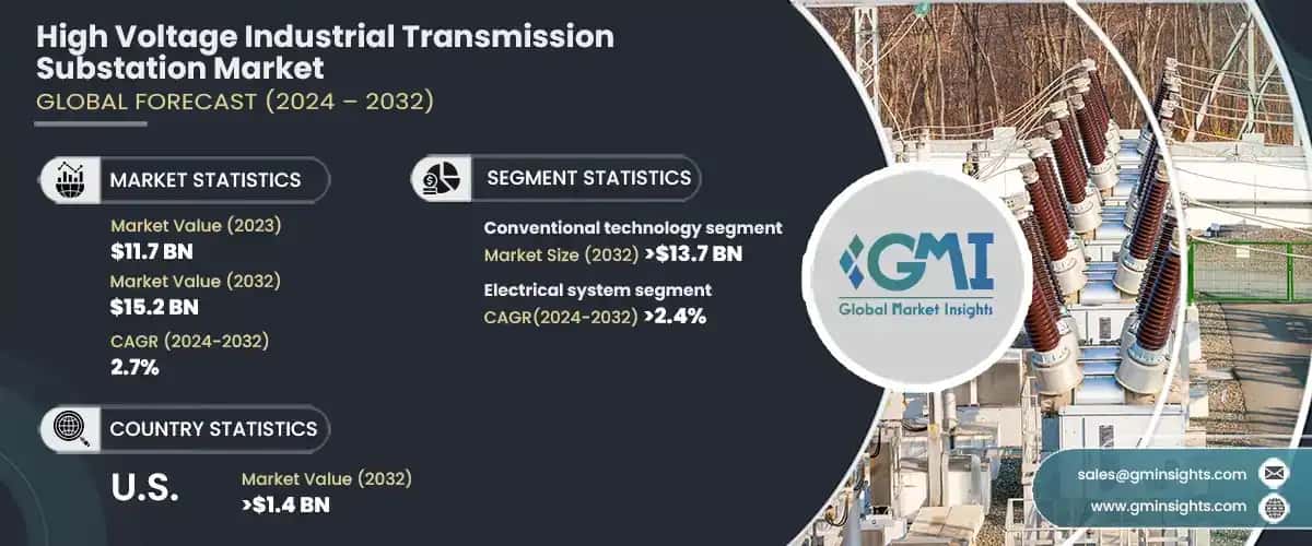 High Voltage Industrial Transmission Substation Market