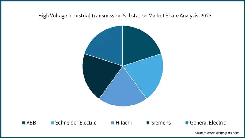 High Voltage Industrial Transmission Substation Market Share Analysis, 2023