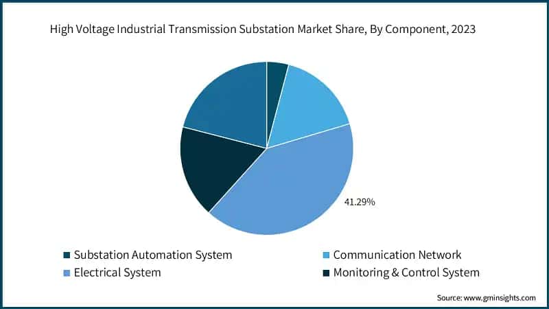  High Voltage Industrial Transmission Substation Market Share,  By Component, 2023