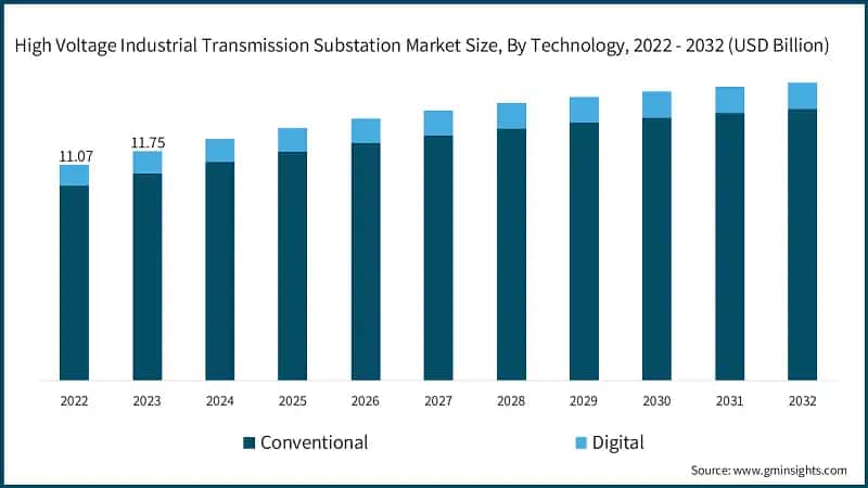 High Voltage Industrial Transmission Substation Market Size, By Technology,  2022 - 2032 (USD Billion)