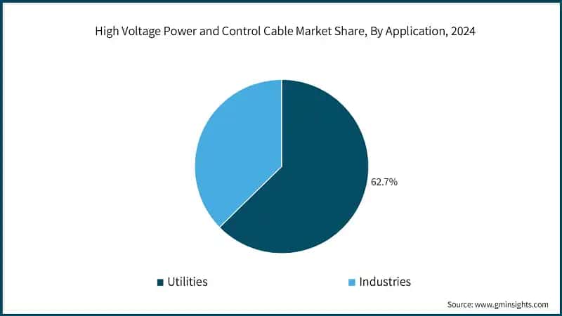 High Voltage Power and Control Cable Market Share, By Application, 2024