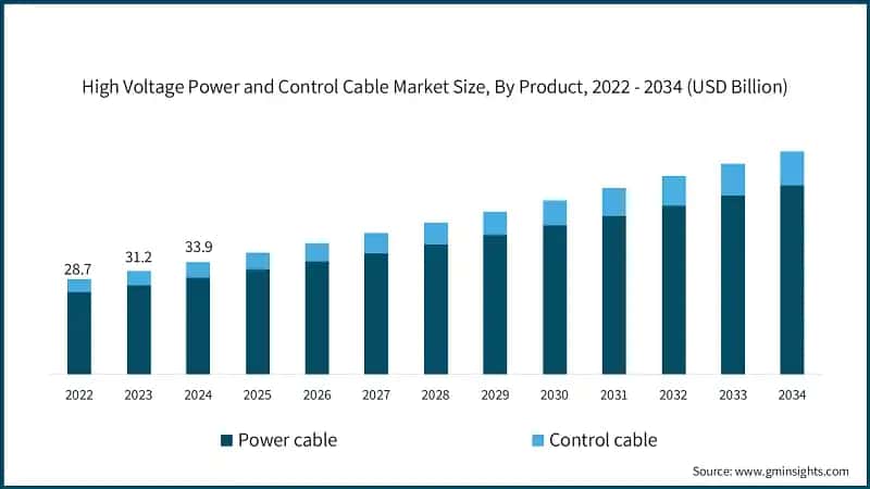 High Voltage Power and Control Cable Market Size, By Product, 2022 - 2034  (USD Billion)