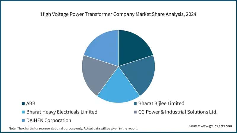 High Voltage Power Transformer Company Market Share Analysis, 2024