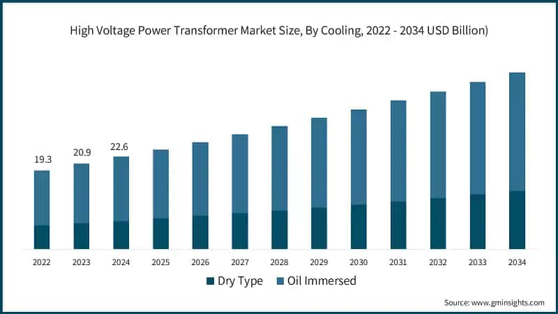 High Voltage Power Transformer Market Size, By Cooling, 2022 - 2034 USD Billion)