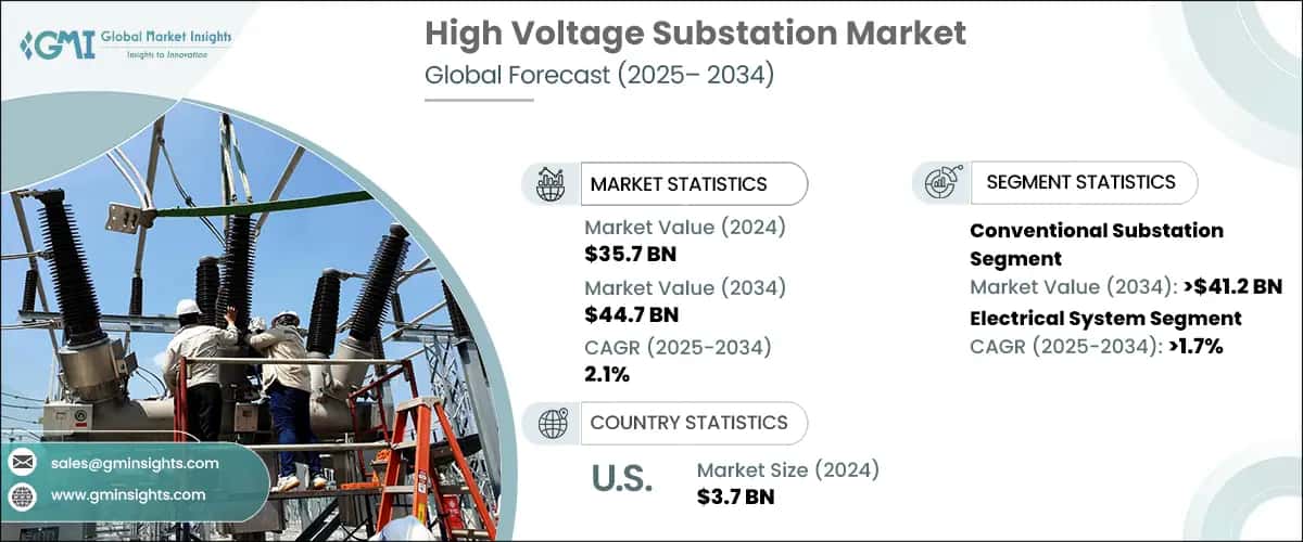 High Voltage Substation Market