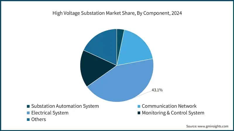 High Voltage Substation Market Share, By Component, 2024
