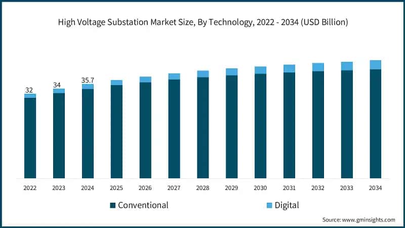 High Voltage Substation Market Size, By Technology, 2022 - 2034 (USD Billion)