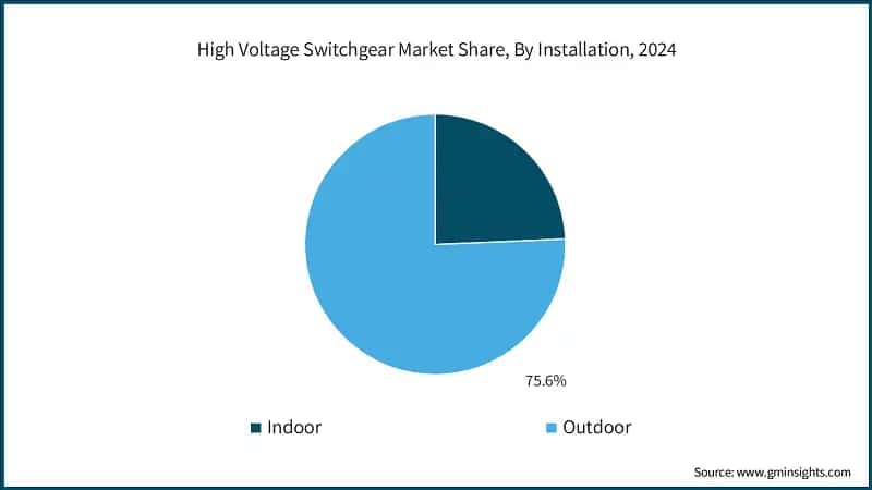 High Voltage Switchgear Market Share, By Installation, 2024