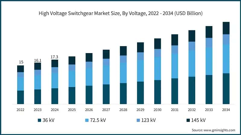 High Voltage Switchgear Market Size, By Voltage, 2022 - 2034 (USD Billion)