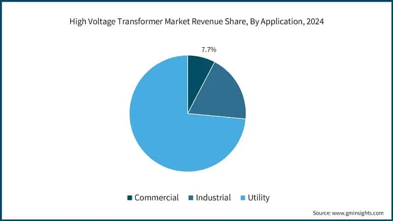 High Voltage Transformer Market Revenue Share, By Application, 2024