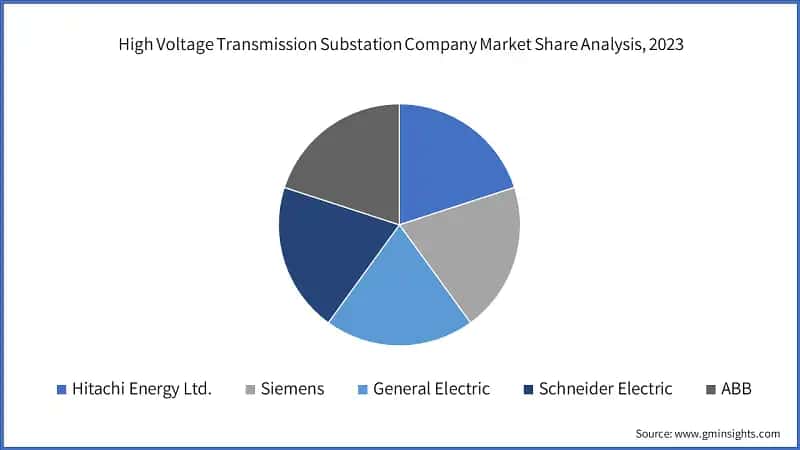 High Voltage Transmission Substation Company Market Share Analysis, 2023