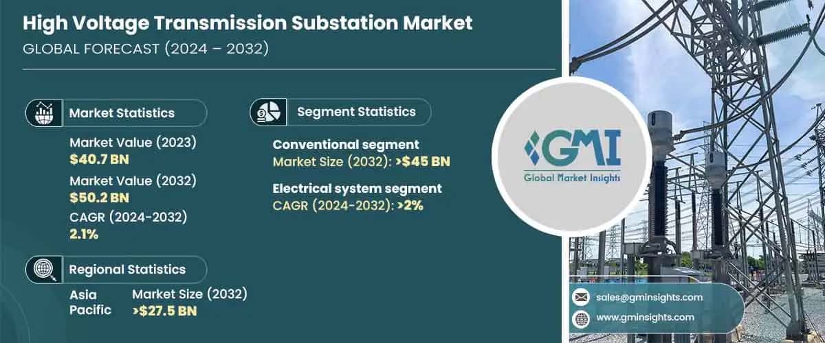 High Voltage Transmission Substation Market