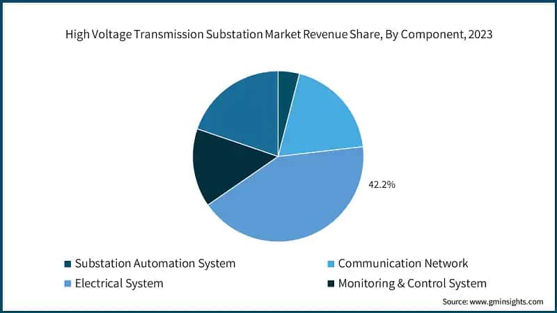 High Voltage Transmission Substation Market Revenue Share, By Component, 2023