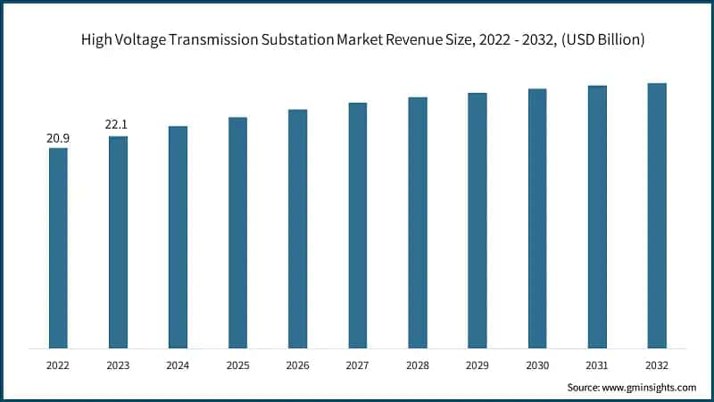 High Voltage Transmission Substation Market Revenue Size, 2022 - 2032, (USD Billion)