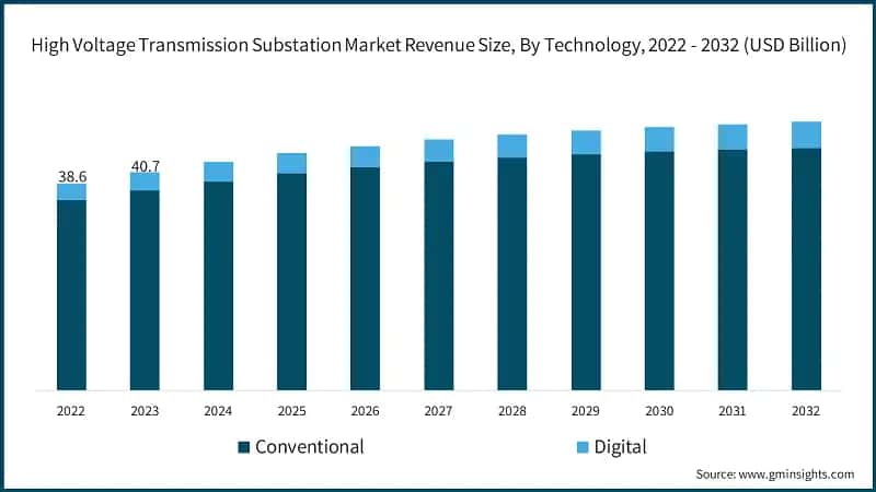 High Voltage Transmission Substation Market Revenue Size, By Technology, 2022 - 2032 (USD Billion)
