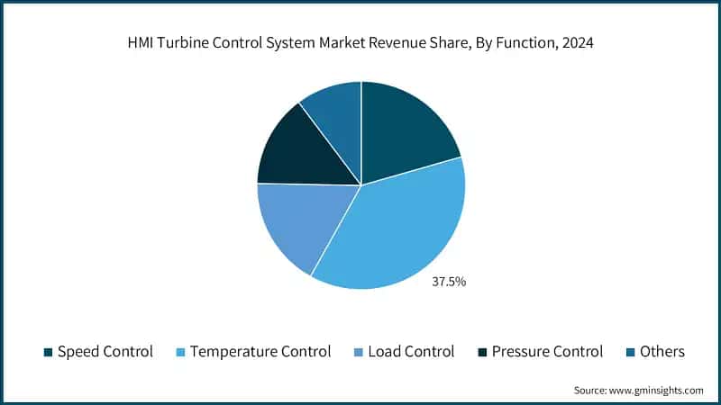 HMI Turbine Control System Market Revenue Share, By Function, 2024