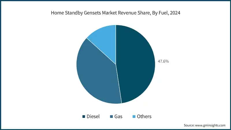 Home Standby Gensets Market Revenue Share, By Fuel, 2024