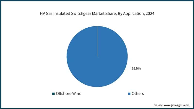 HV Gas Insulated Switchgear Market Share, By Application, 2024