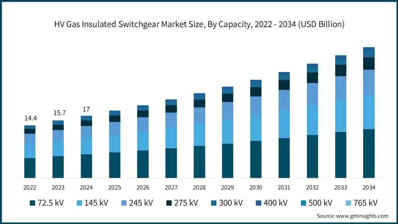 HV Gas Insulated Switchgear Market Size, By Capacity, 2022 - 2034 (USD Billion)