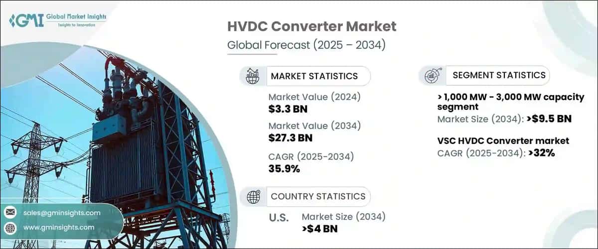 HVDC Converter Market
