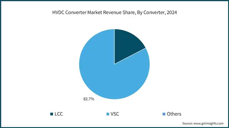 HVDC Converter Market Revenue Share, By Converter, 2024